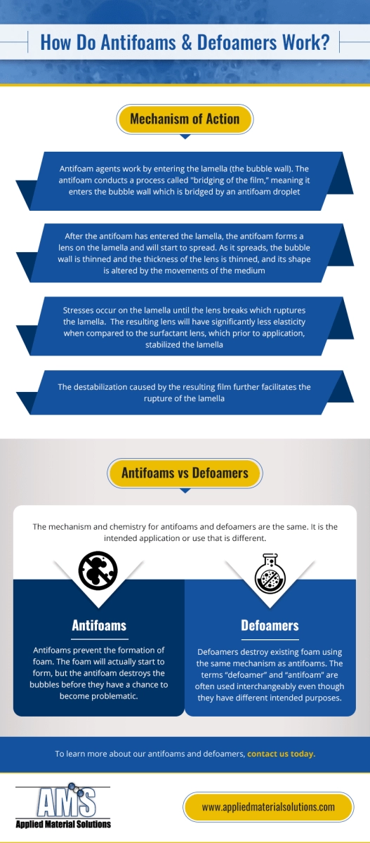 Antifoam agents mechanism food processing
