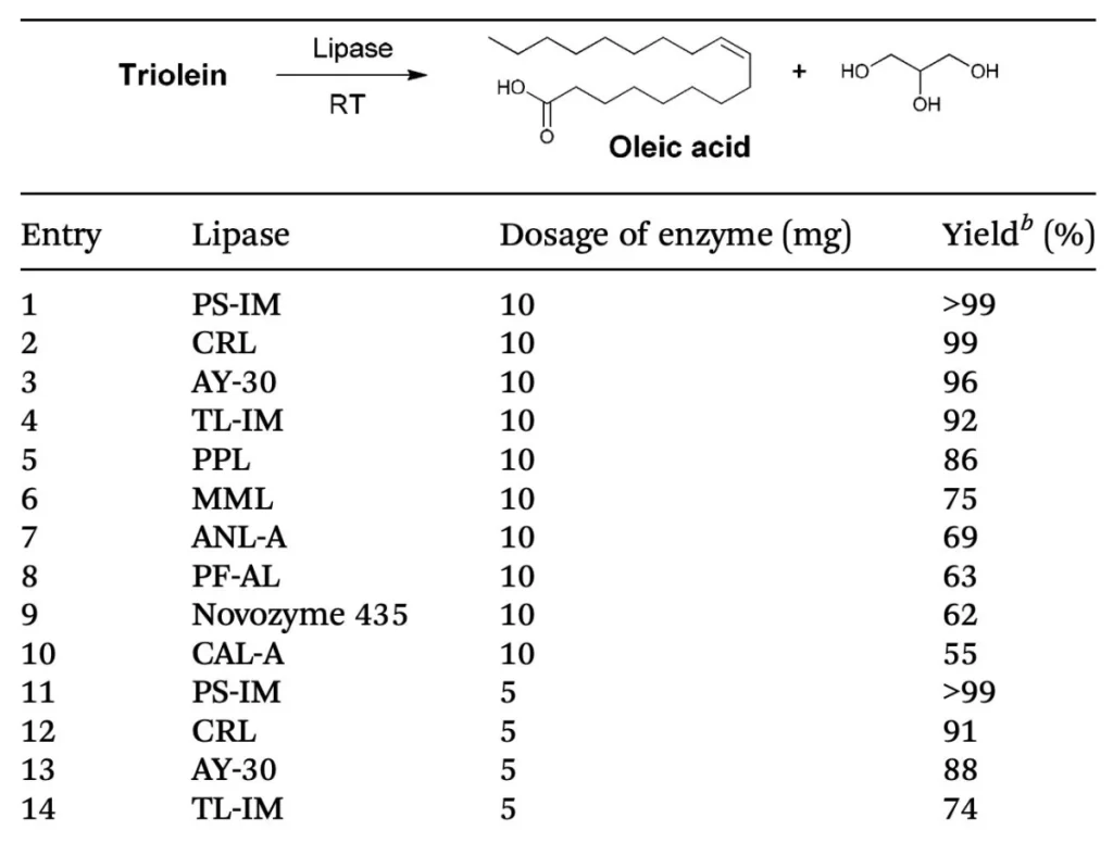 Applications of Triolein CAS 122-32-7