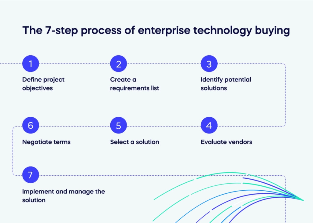 Blissam MES Purchase Process Guide