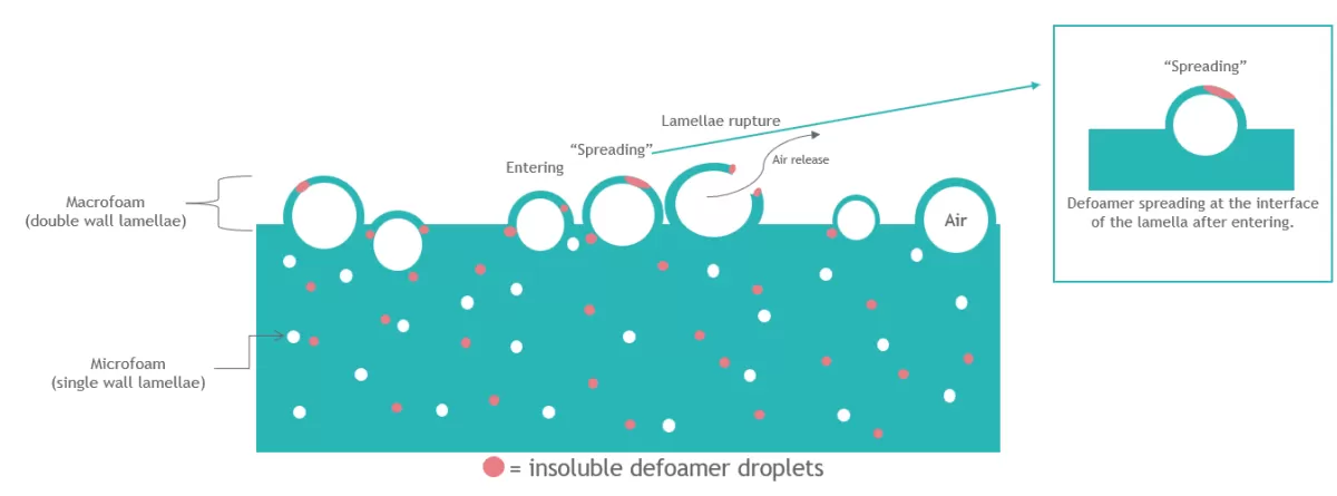 Defoamer Benefits in Industrial Processes