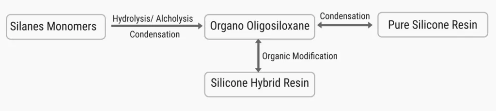 High-Temperature Chemical Resistant Silicone Resin