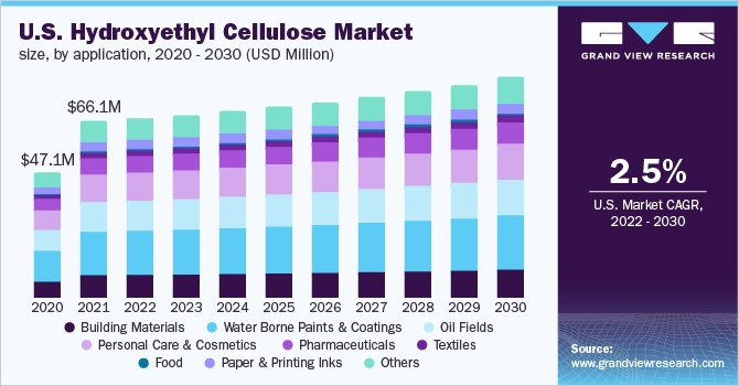 Hydroxyethyl Cellulose Industrial Uses