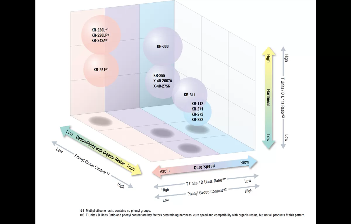 Methyl Phenyl Silicone Resin Properties