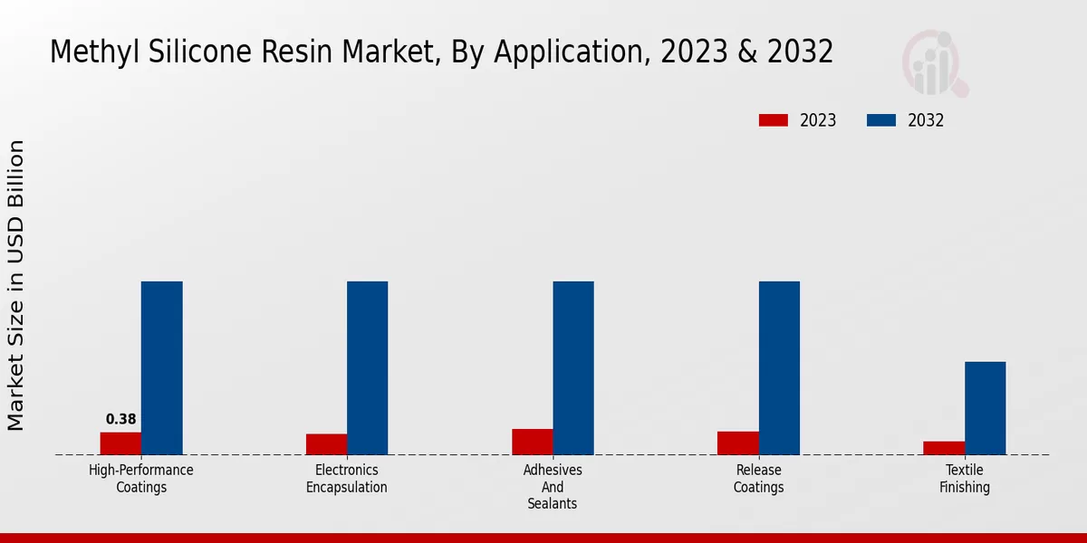 Methyl Silicone Resin Market Growth 2034